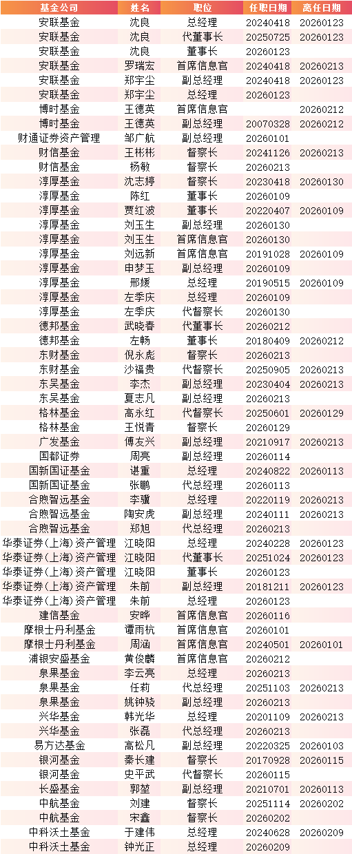 德邦基金换帅！左畅因工作调整离任董事长，德邦证券总经理武晓春代职