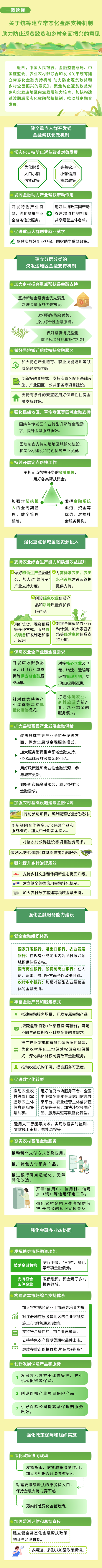 一图读懂《关于统筹建立常态化金融支持机制 助力防止返贫致贫和乡村全面振兴的意见》