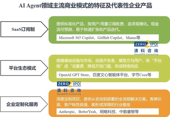 AI Agent如何实现商业化？