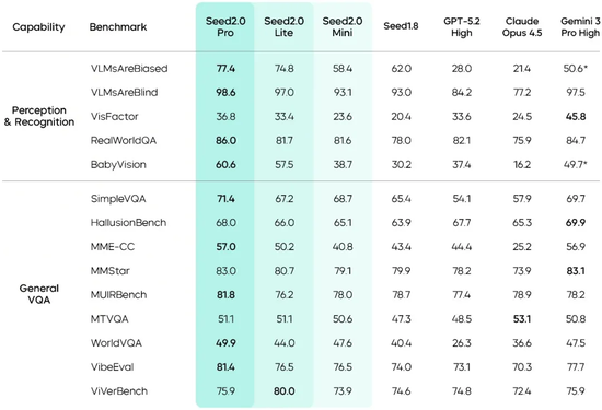 整整21个月，豆包大模型正式进入2.0时代！