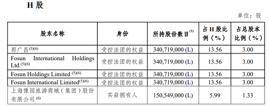 高位减持重庆农商行套现2545万!郭广昌卖股份为复星“备粮”？