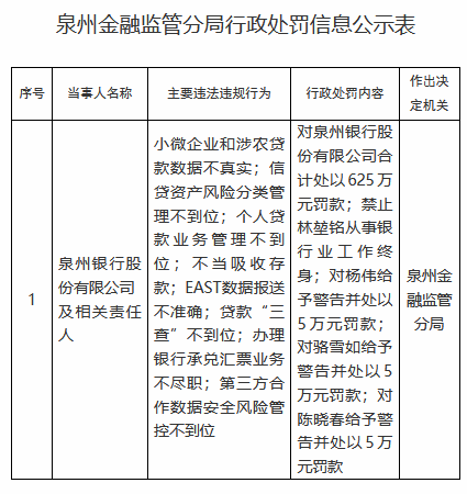 泉州银行因小微企业和涉农贷款数据不真实等被罚625万元,一名责任人被禁业终身