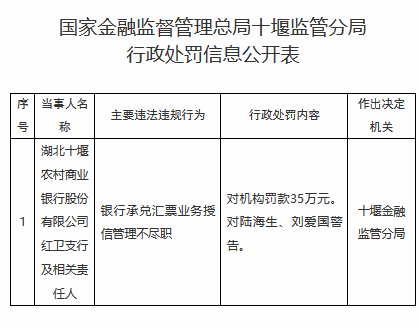湖北十堰农村商业银行被罚35万元：银行承兑汇票业务授信管理不尽职