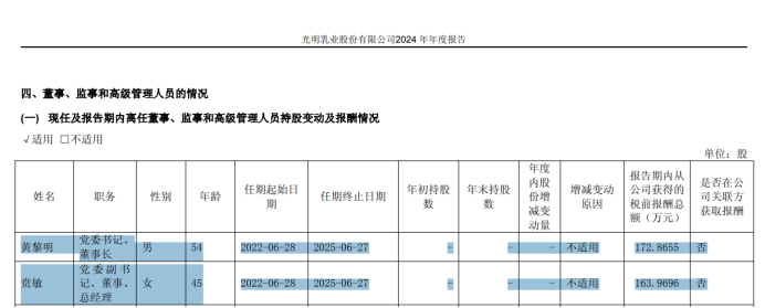 光明乳业:17年来再亏损、连续5年经营目标爽约,黄黎明贲敏等高管还好意思加薪吗?