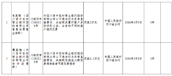 四川资中农村商业银行被罚453.5万元:违反金融统计管理规定等