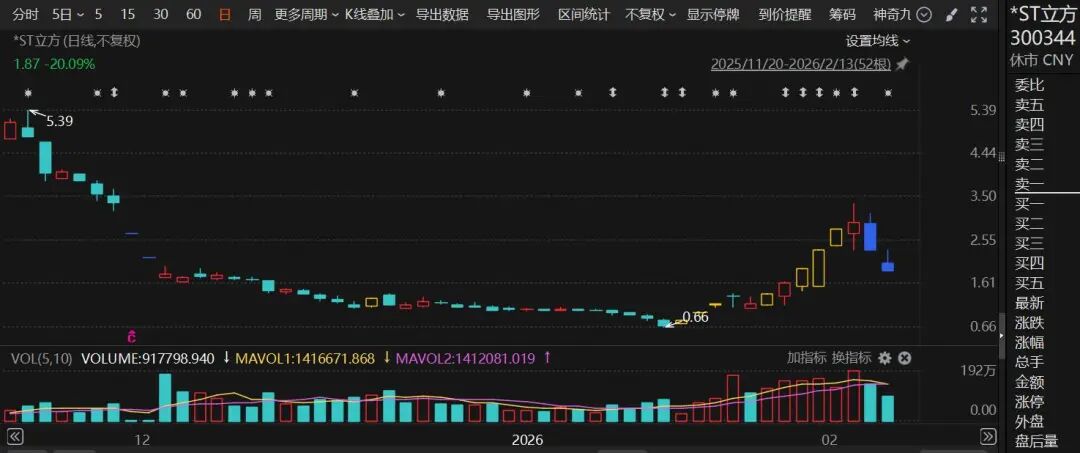 300344,连续3年财务造假,终止上市