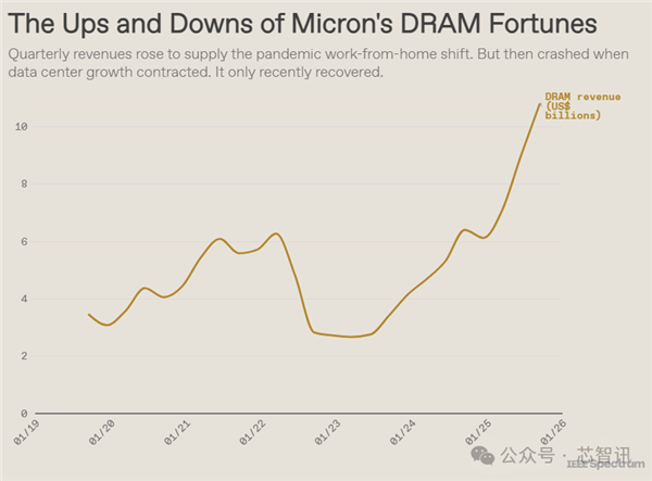 DRAM持续紧缺,要涨到2028年