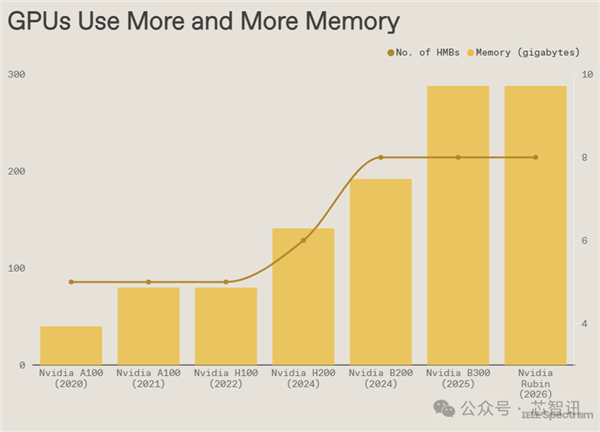 DRAM持续紧缺,要涨到2028年