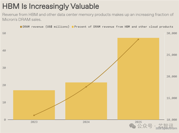DRAM持续紧缺,要涨到2028年
