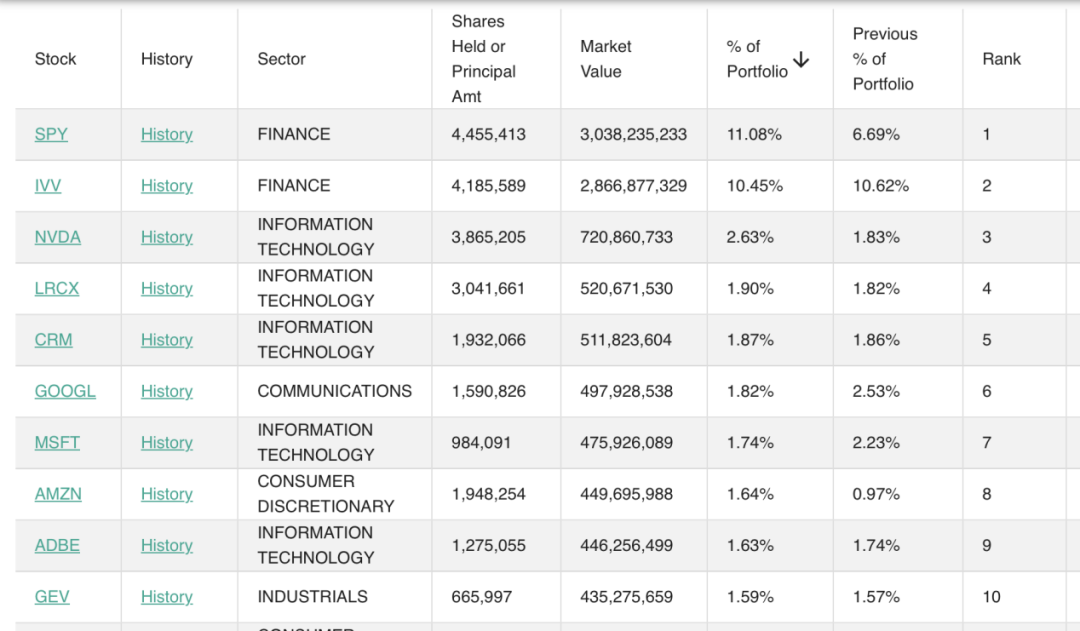 大举加仓这些股！桥水最新持仓曝光，达利欧发声