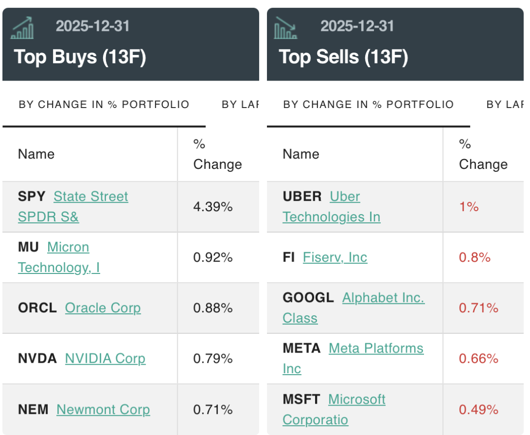 大举加仓这些股！桥水最新持仓曝光，达利欧发声