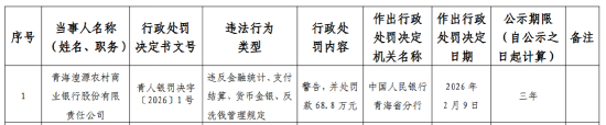 青海湟源农村商业银行被罚68.8万元:违反金融统计、支付结算、货币金银、反洗钱管理规定