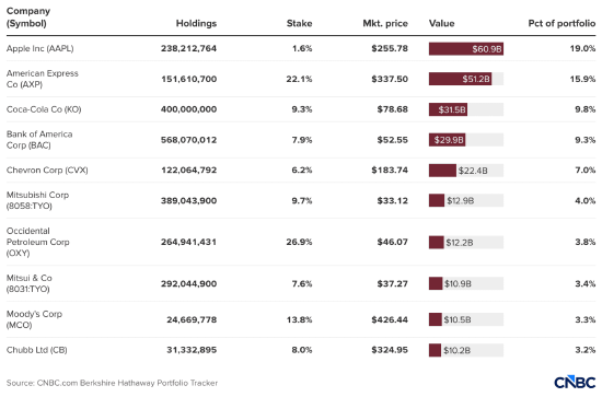 伯克希尔 CEO 阿贝尔赞许卡夫亨氏暂停分拆计划、实现业务扭转
