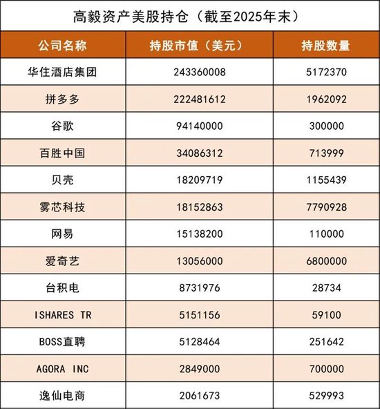 高毅资产，美股持仓曝光