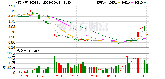 *ST立方处罚落地锁定退市 连续3年财务造假被罚1000万元