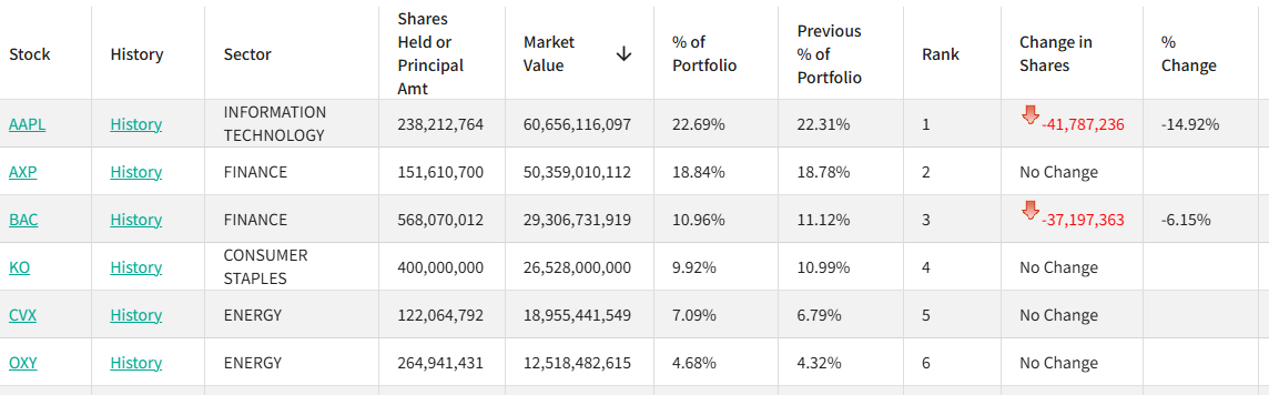 伯克希尔13F即将揭盅 巴菲特的最后一季会有哪些操作？