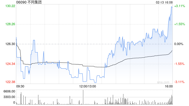 不同集团获纳入恒生指数系列成份股