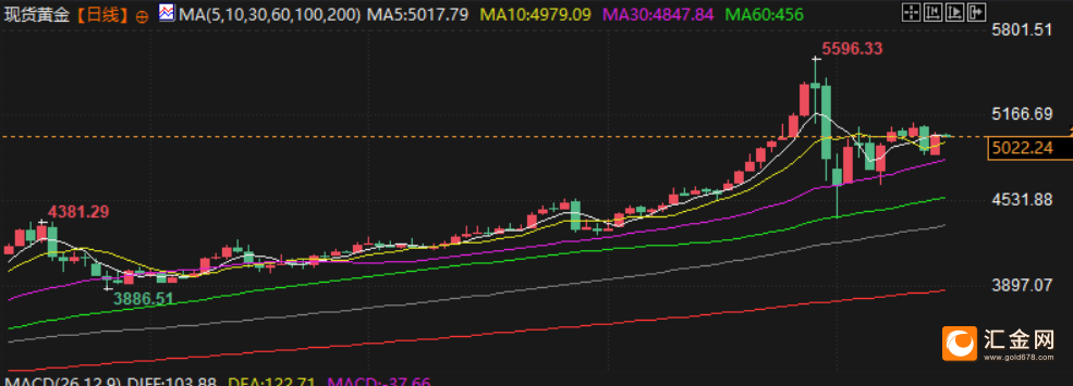 2月16日财经早餐:通胀重新点燃美联储降息希望,金价测试5000关口支撑