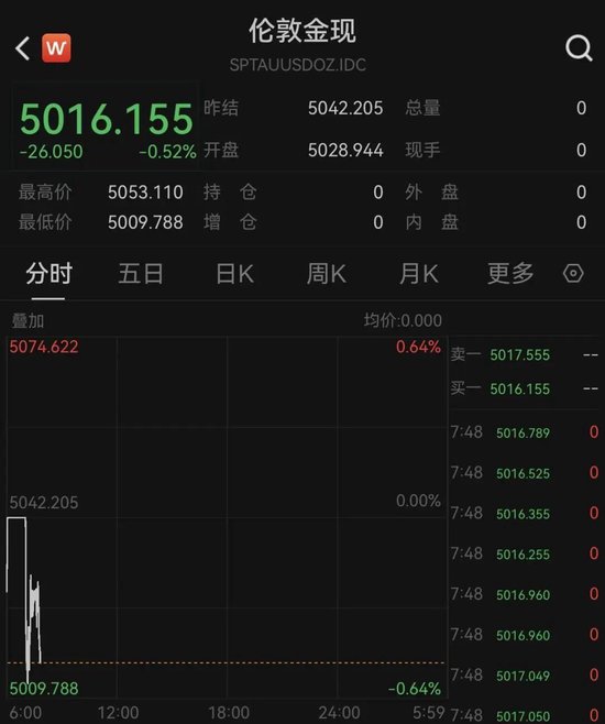 刚刚,黄金、白银全线下跌!发生了什么?