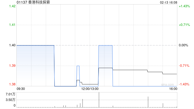 香港科技探索：香港电子商贸业务1月订单总商品交易额7.39亿港元 同比增长3.1%