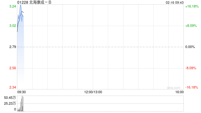 北海康成-B拟折让约14.70%发行合共8403.36万股 净筹约1.99亿港元