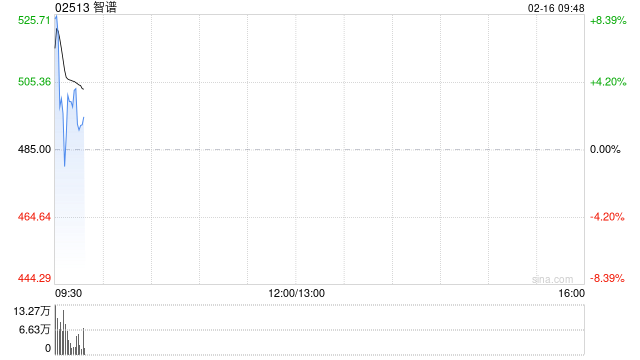智谱早盘高开逾7% 2月以来股价累涨1.3倍