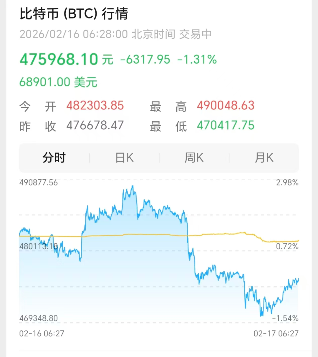 比特币深夜跳水,近12万人爆仓,特朗普称若美伊谈判失败,将支持以色列空袭伊朗