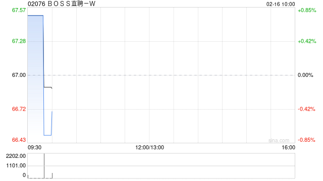 BOSS直聘-W：受托人根据首次公开发售后股份计划购买合共34.11万股A类普通股