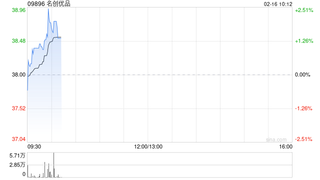 名创优品于2月13日斥资24.64万美元回购5.11万股