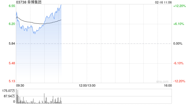 阜博集团早盘高开逾14% 旗下Vobile MAX™平台上线元素级IP管理能力