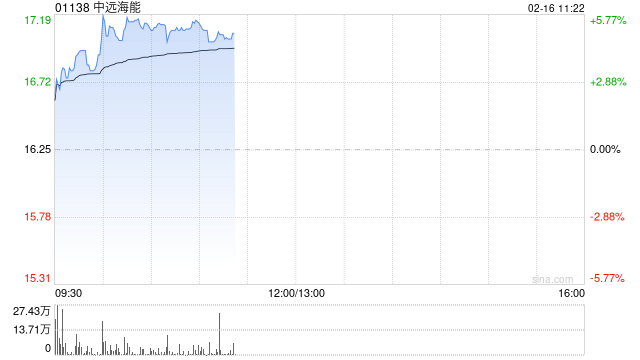 中远海能早盘涨超5% 机构预计一季度油轮盈利将同比大增数倍