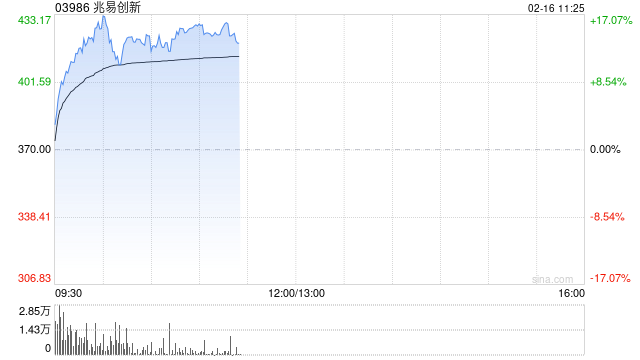 兆易创新早盘涨超15%盘中创新高 存储芯片涨价潮愈演愈烈