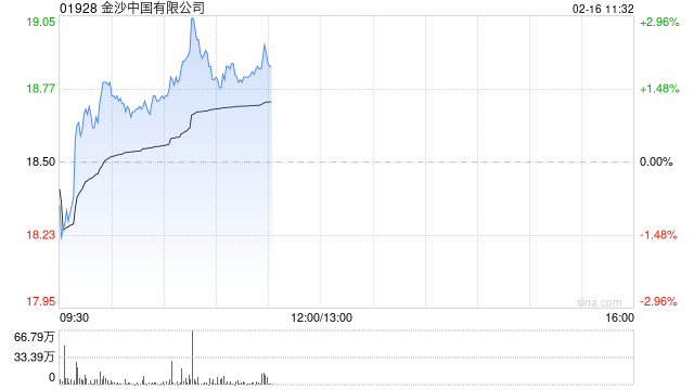 金沙中国有限公司公布2025年业绩 净利润为8.96亿美元同比减少14.3%