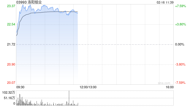 港股有色金属概念股逆市走强，洛阳钼业、灵宝黄金涨超6%