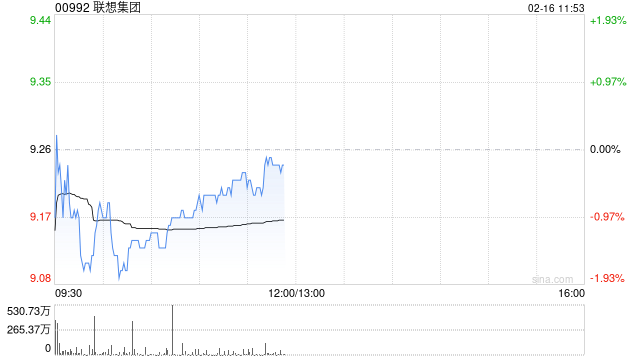 里昂：联想集团季绩胜预期 维持“跑赢大市”评级