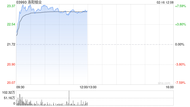 有色金属股早盘涨幅居前 洛阳钼业涨近7%山东黄金涨近6%