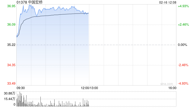 中国宏桥早盘涨超4% 招银国际维持“买入”评级