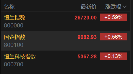 港股蛇年收官：三大指数收红 恒指涨0.59% 全年累涨超32%