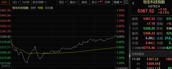 刚刚，港股V型反转！科技股走强，MINIMAX涨超24%