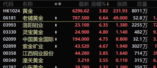 刚刚，港股V型反转！科技股走强，MINIMAX涨超24%