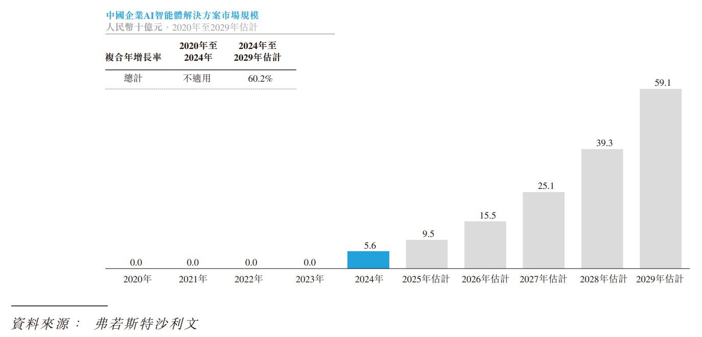 市占率第五的第零智能:客户集中度高,在手现金不足0.4亿元