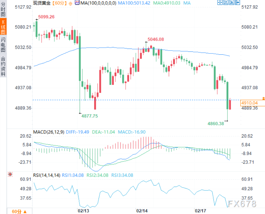 风险偏好暴击黄金！但别急着追空，美联储纪要才是终极大考！