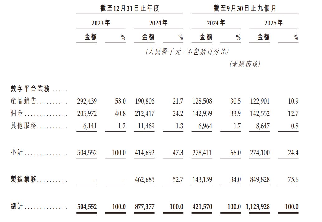 收入端爆发难掩潜在挑战,新增长曲线是否是鑫谊麟禾“救命稻草”?