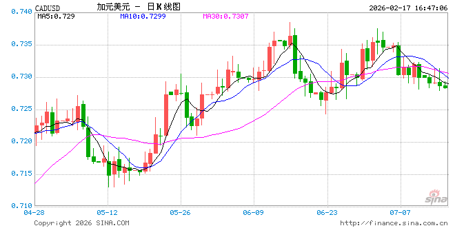 USD/CAD升至逾一周高位,加拿大CPI与美联储纪要成关键变量