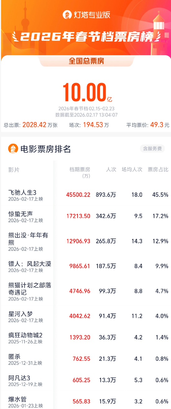 春节档，已破十亿！