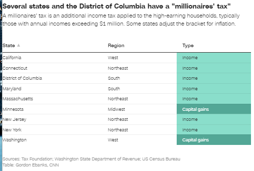 预算承压之下，美国各州在“向富人征税”问题上陷入分裂