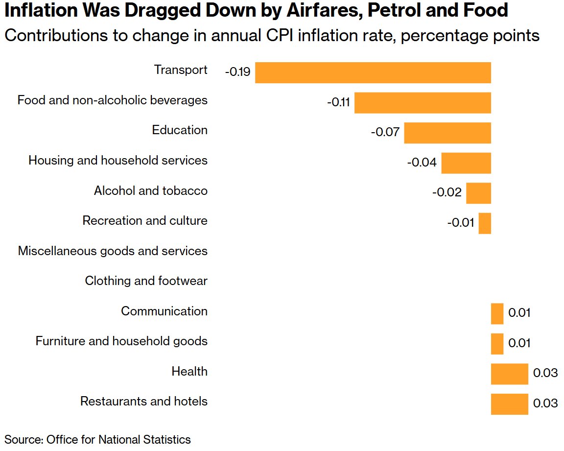 通胀降至近一年新低，英国央行3月降息大门正式开启？