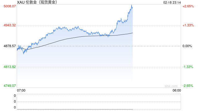 现货黄金再度站上5000美元/盎司 日内涨幅超2.5%