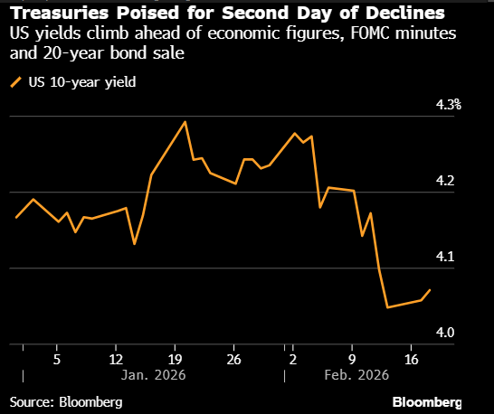 美国国债延续跌势 市场静待经济数据与美联储纪要