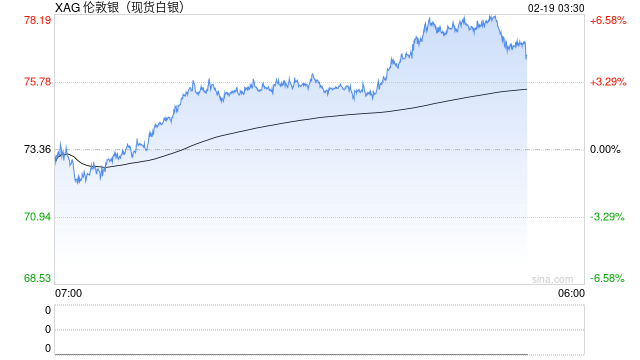 快讯：现货白银日内涨幅达5%，报77.26美元/盎司